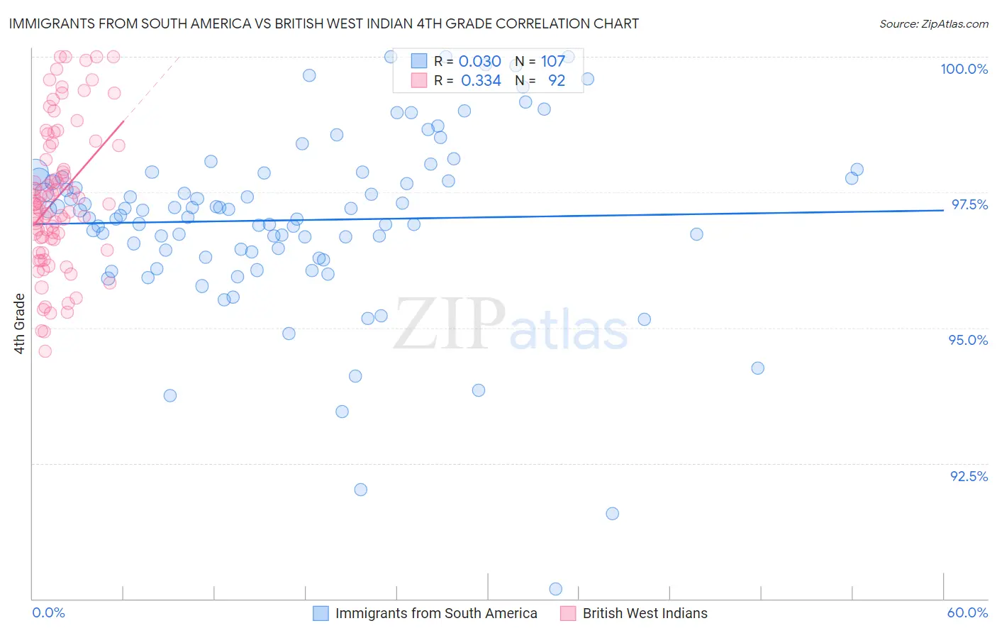 Immigrants from South America vs British West Indian 4th Grade
