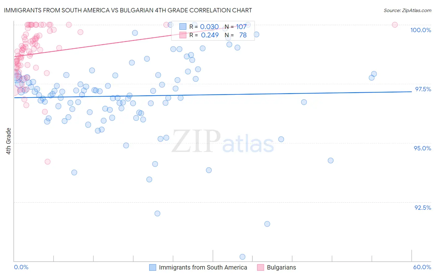 Immigrants from South America vs Bulgarian 4th Grade