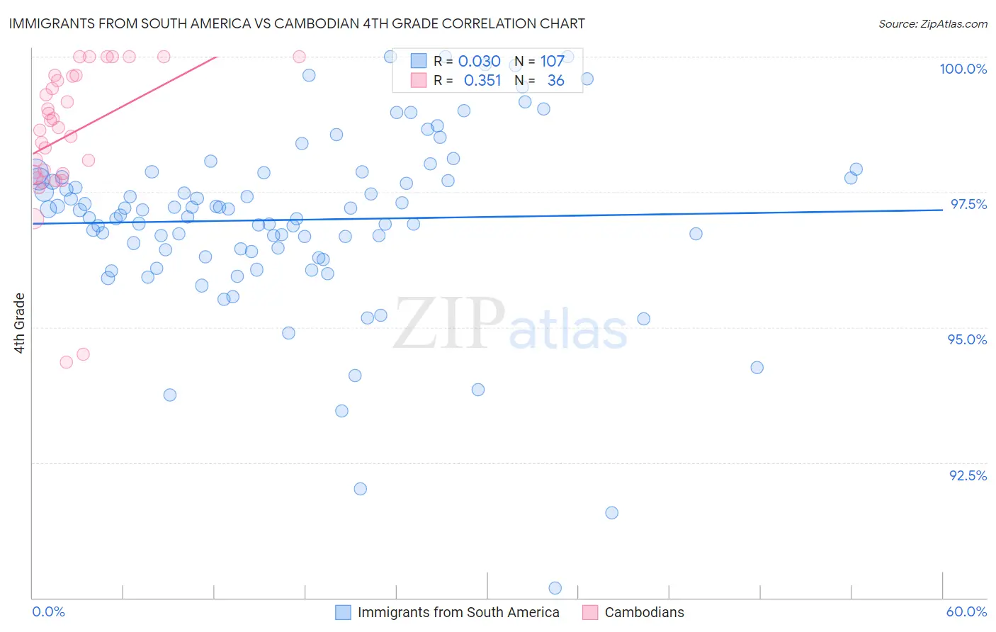 Immigrants from South America vs Cambodian 4th Grade