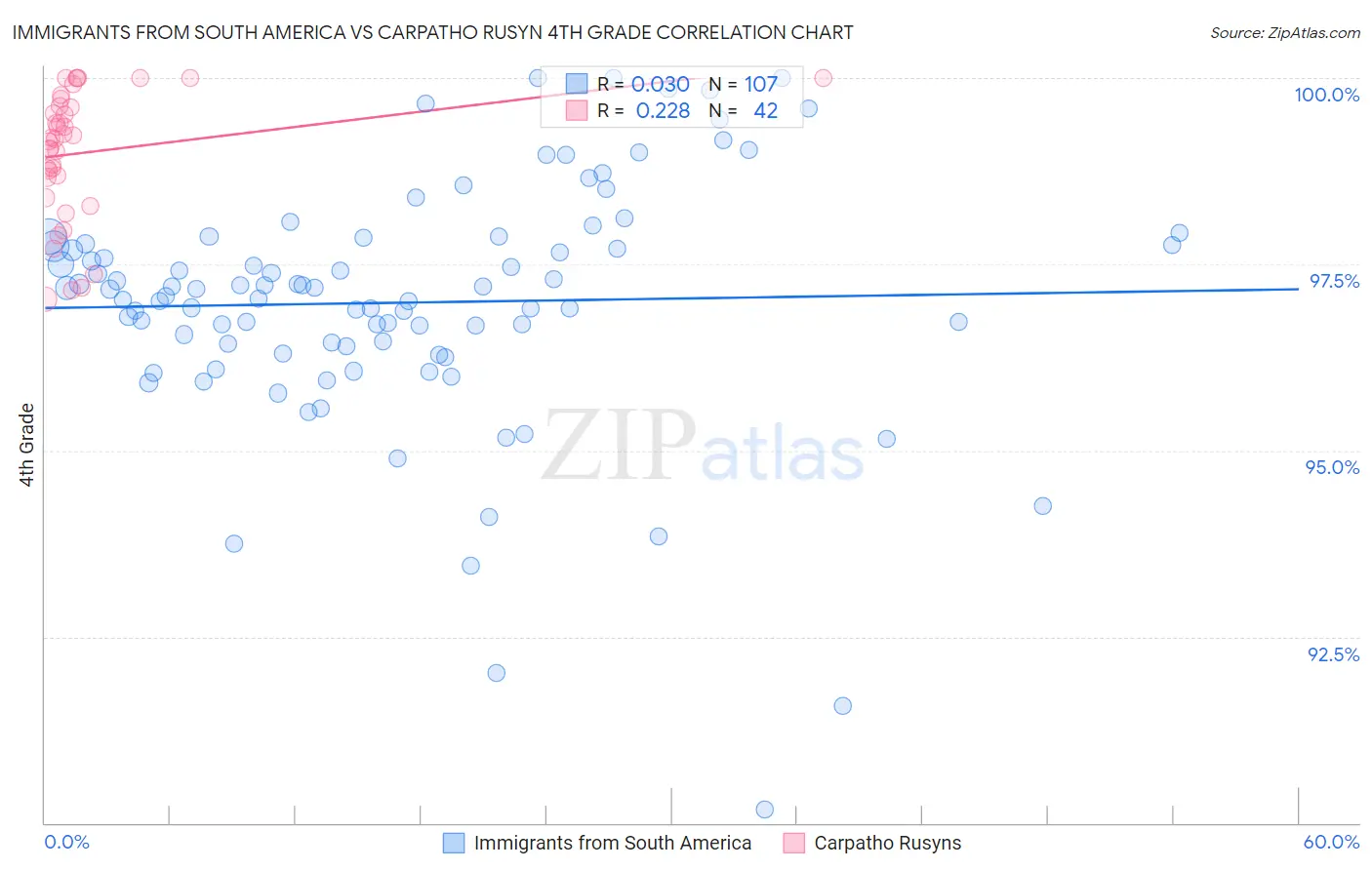 Immigrants from South America vs Carpatho Rusyn 4th Grade