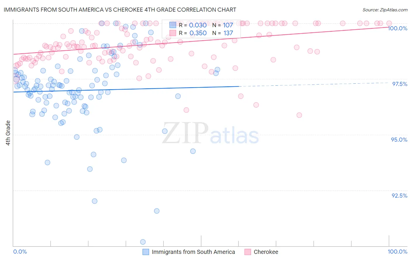 Immigrants from South America vs Cherokee 4th Grade