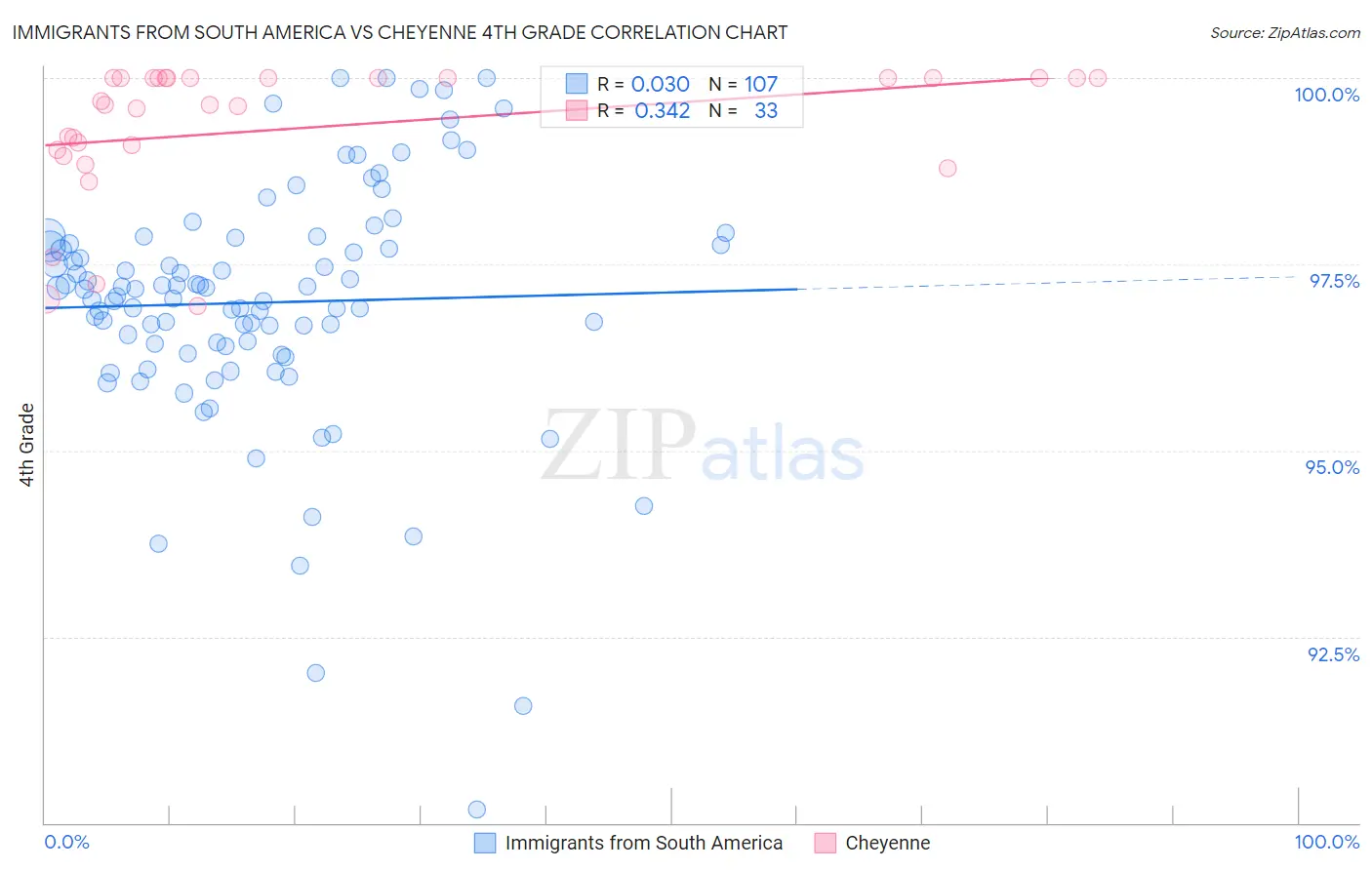 Immigrants from South America vs Cheyenne 4th Grade