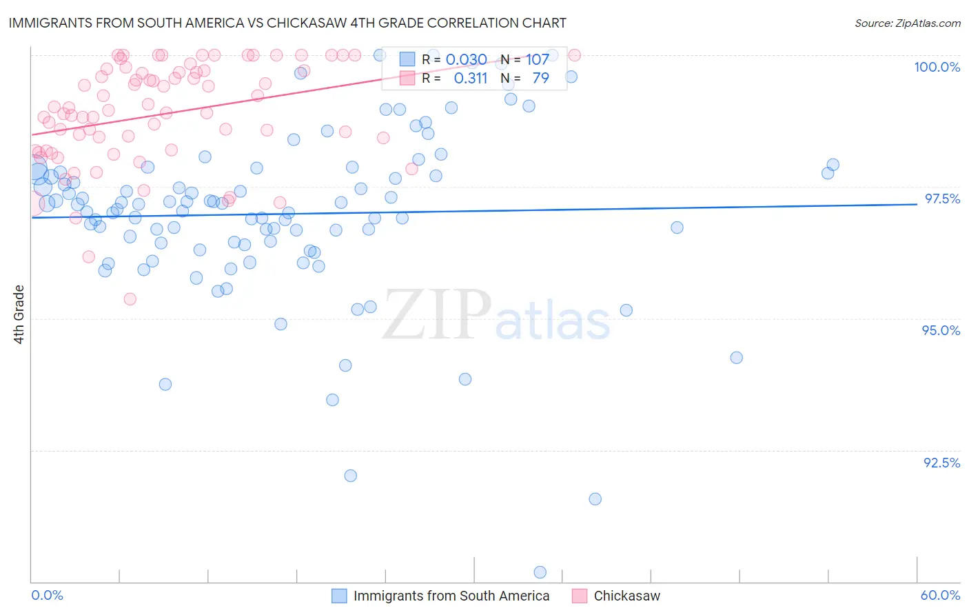 Immigrants from South America vs Chickasaw 4th Grade
