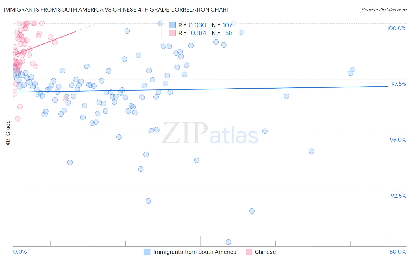 Immigrants from South America vs Chinese 4th Grade