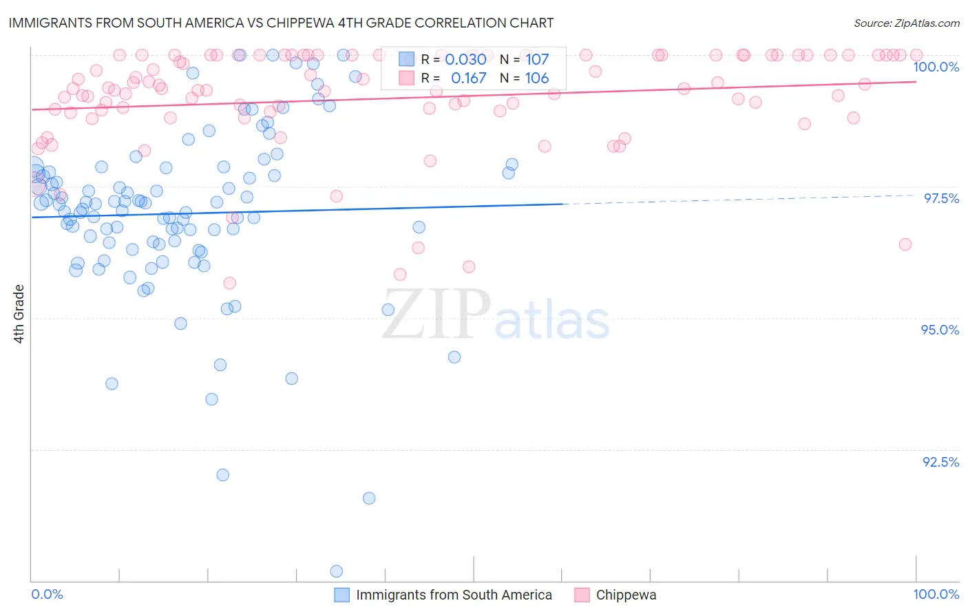 Immigrants from South America vs Chippewa 4th Grade