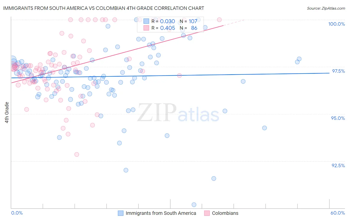 Immigrants from South America vs Colombian 4th Grade