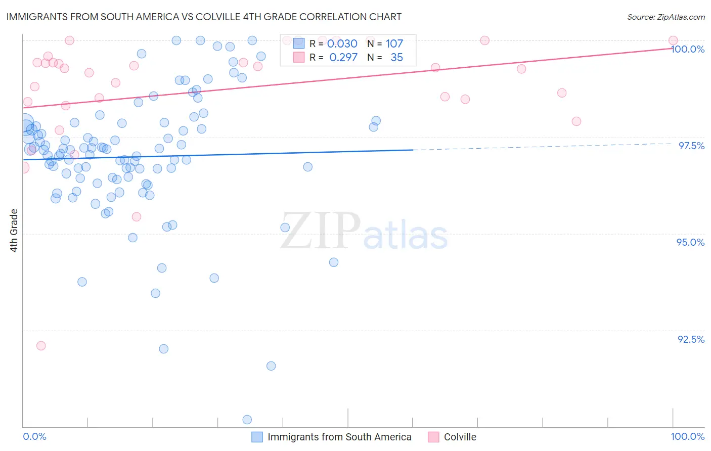 Immigrants from South America vs Colville 4th Grade