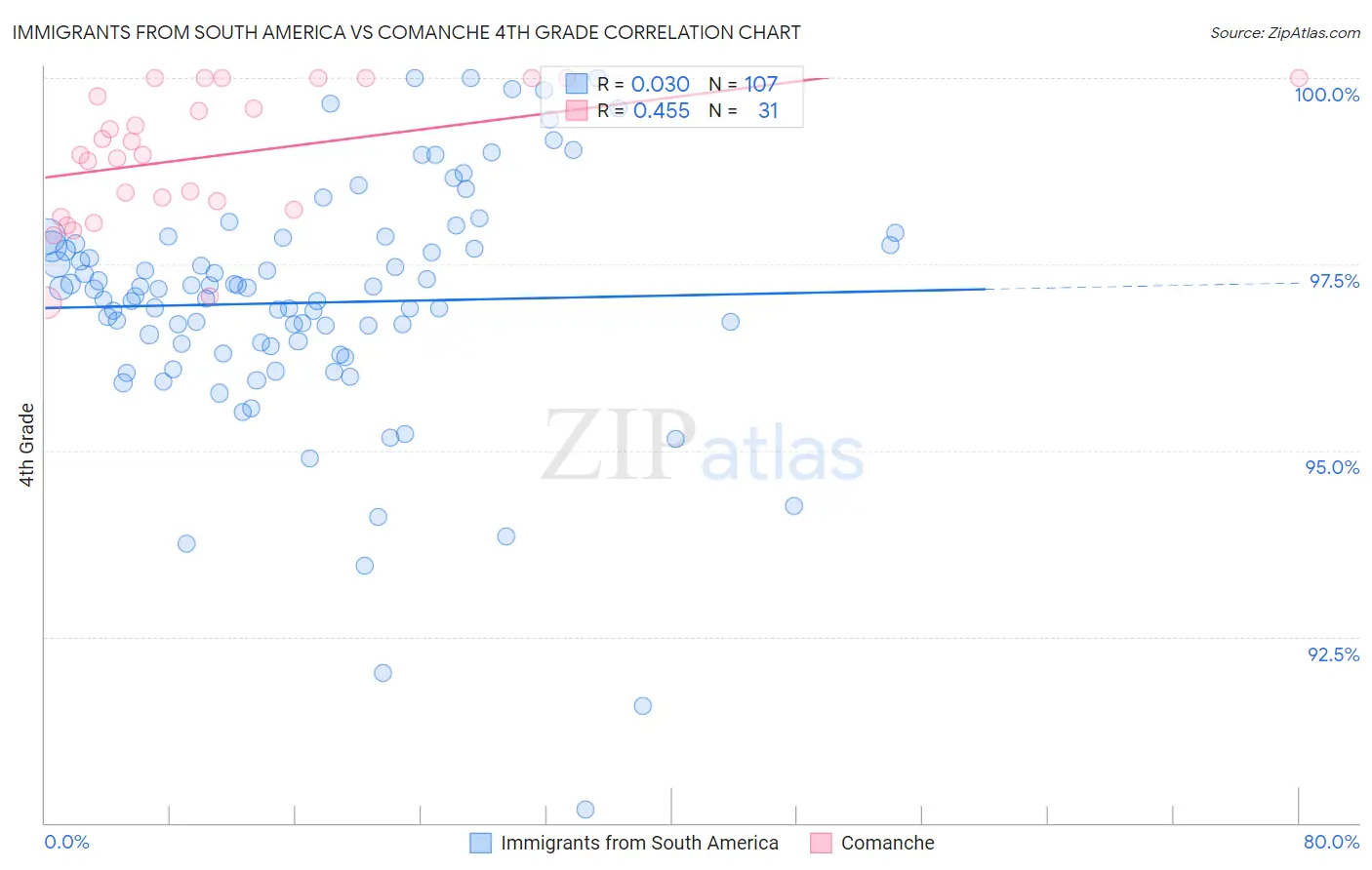 Immigrants from South America vs Comanche 4th Grade