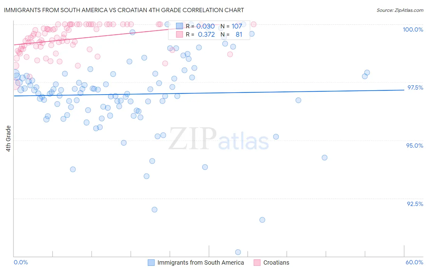 Immigrants from South America vs Croatian 4th Grade