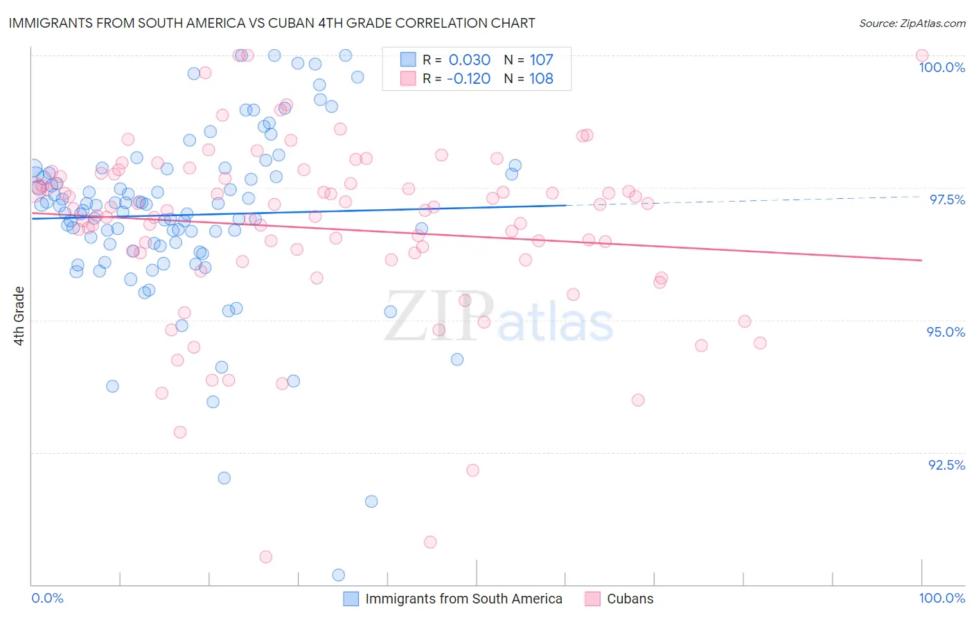 Immigrants from South America vs Cuban 4th Grade