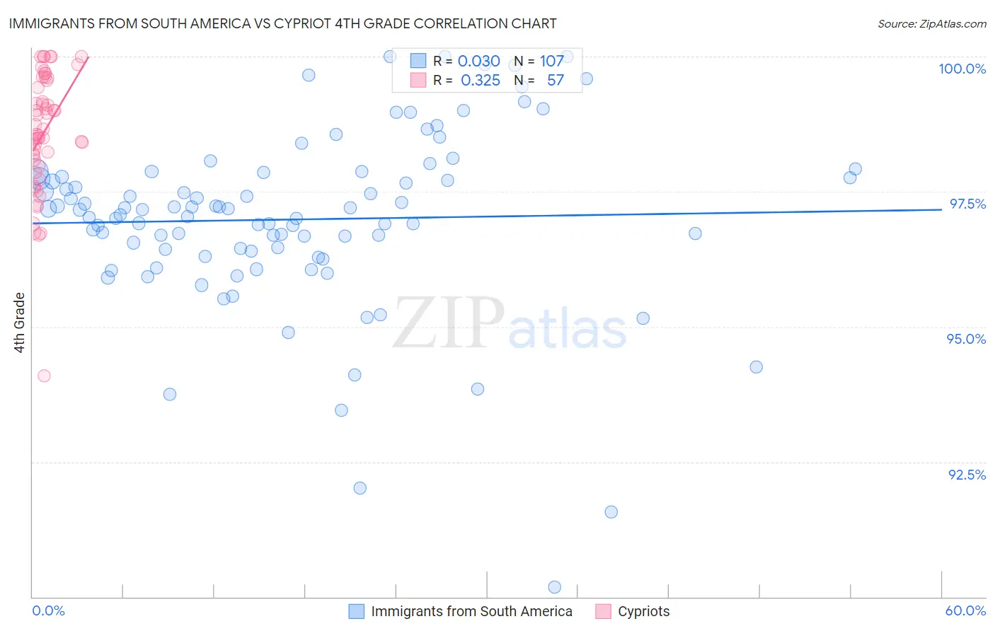 Immigrants from South America vs Cypriot 4th Grade