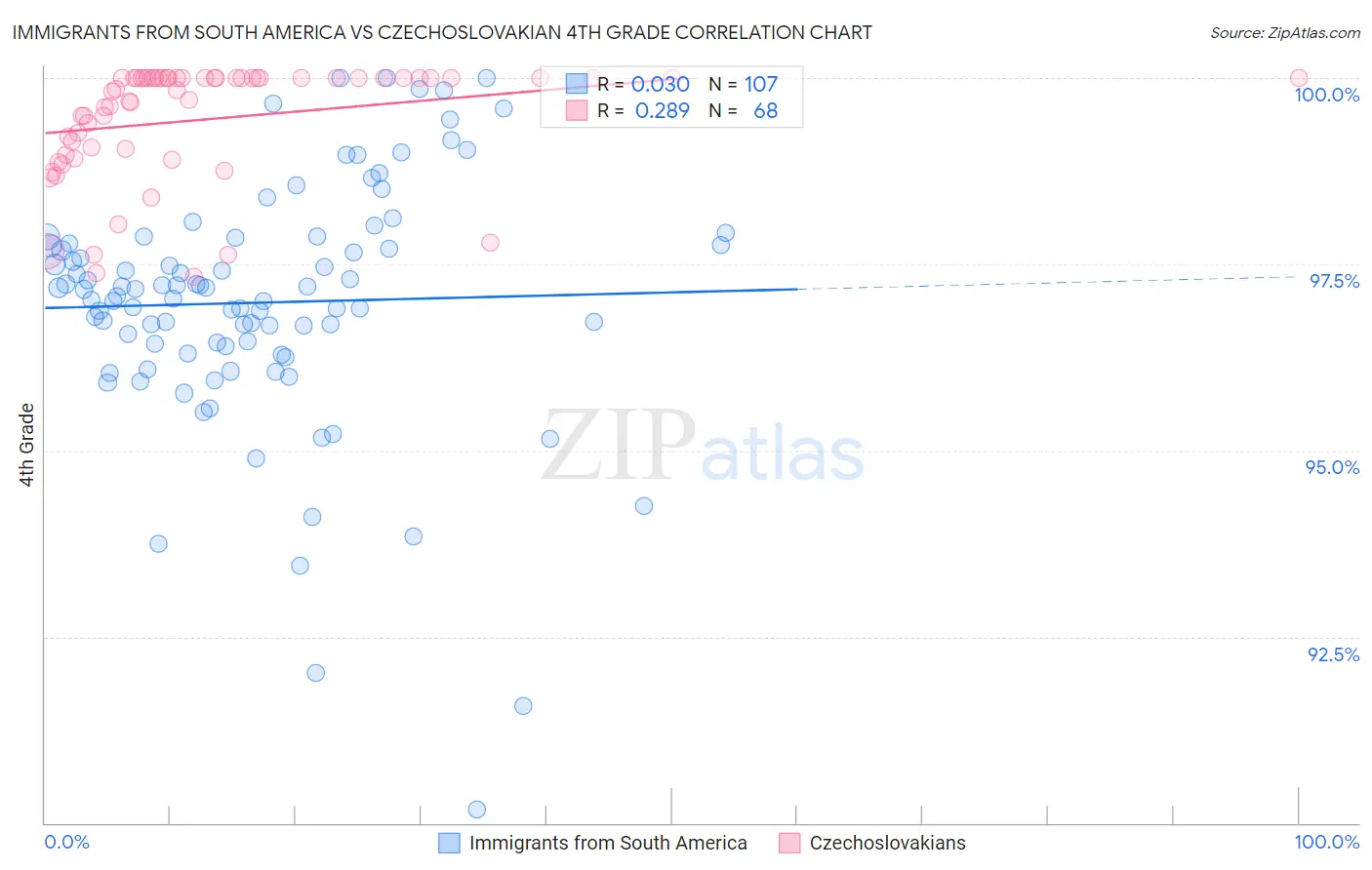 Immigrants from South America vs Czechoslovakian 4th Grade