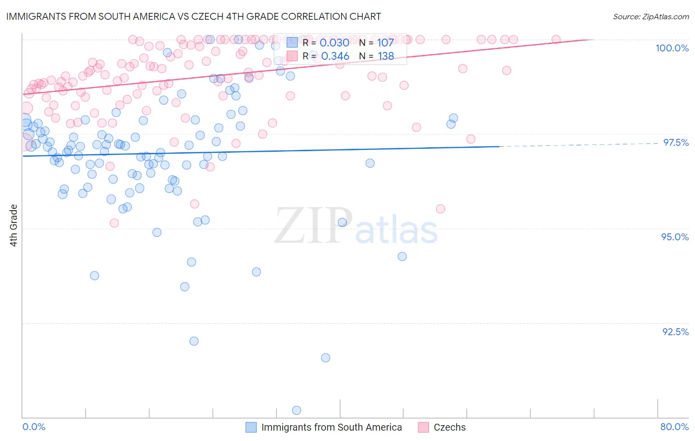 Immigrants from South America vs Czech 4th Grade