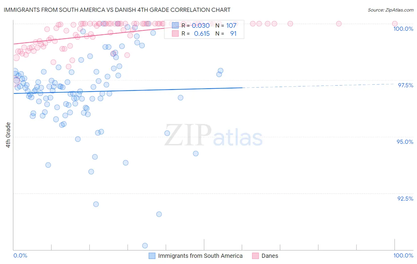 Immigrants from South America vs Danish 4th Grade
