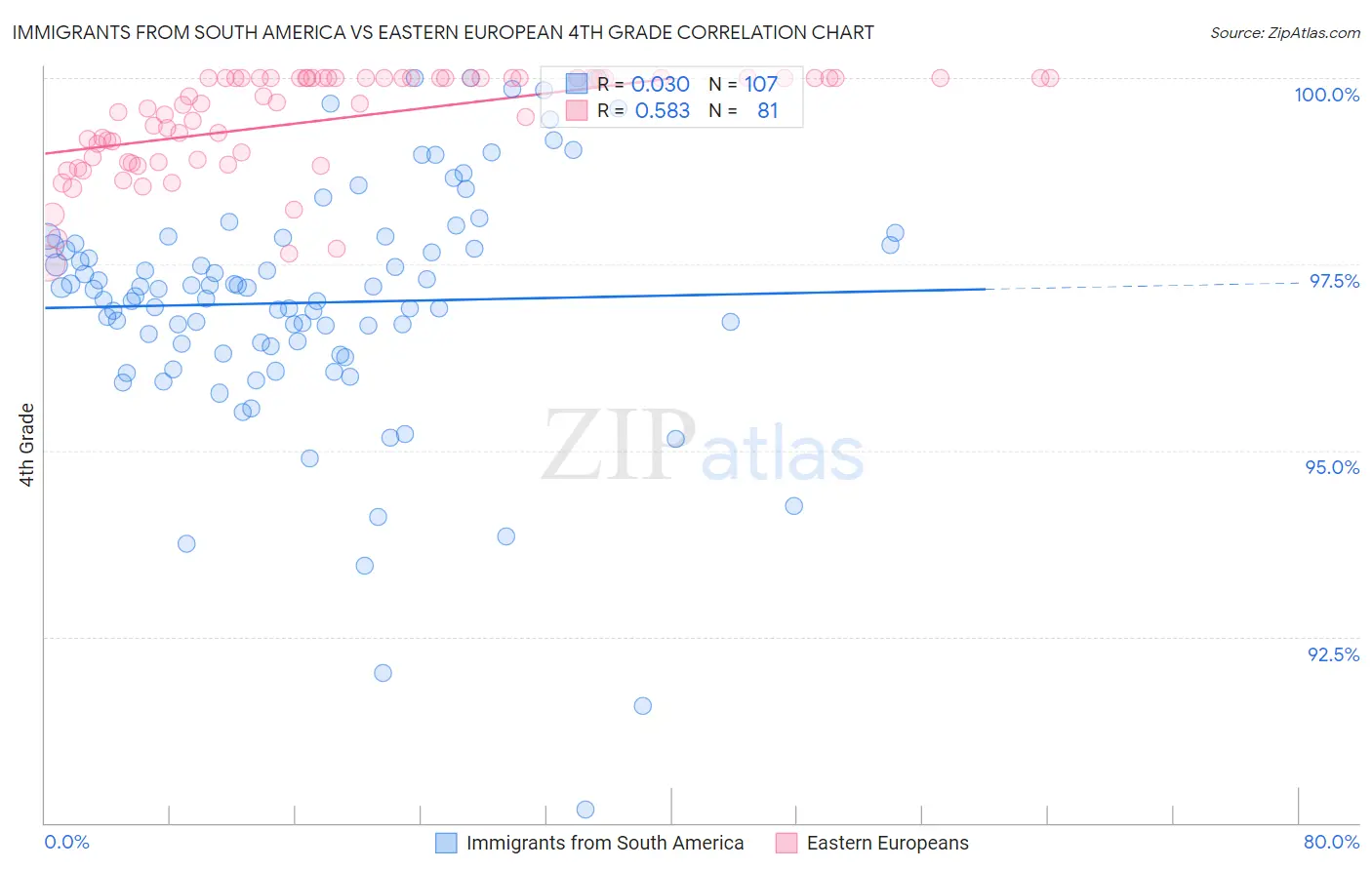 Immigrants from South America vs Eastern European 4th Grade
