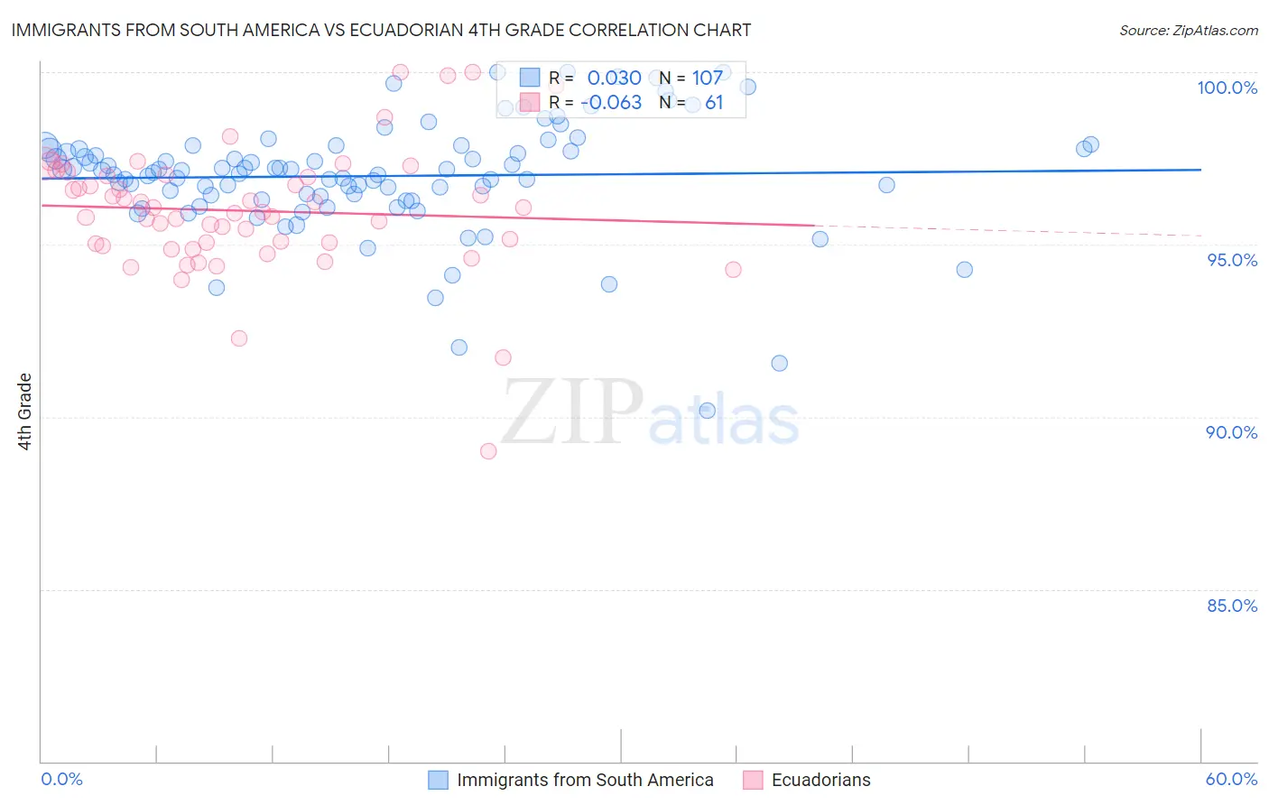 Immigrants from South America vs Ecuadorian 4th Grade