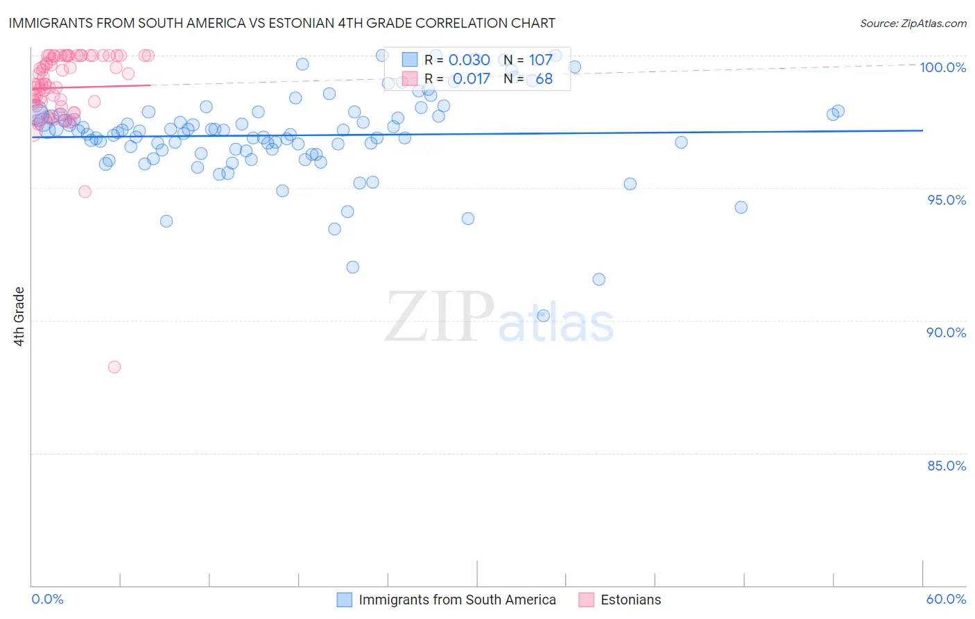 Immigrants from South America vs Estonian 4th Grade