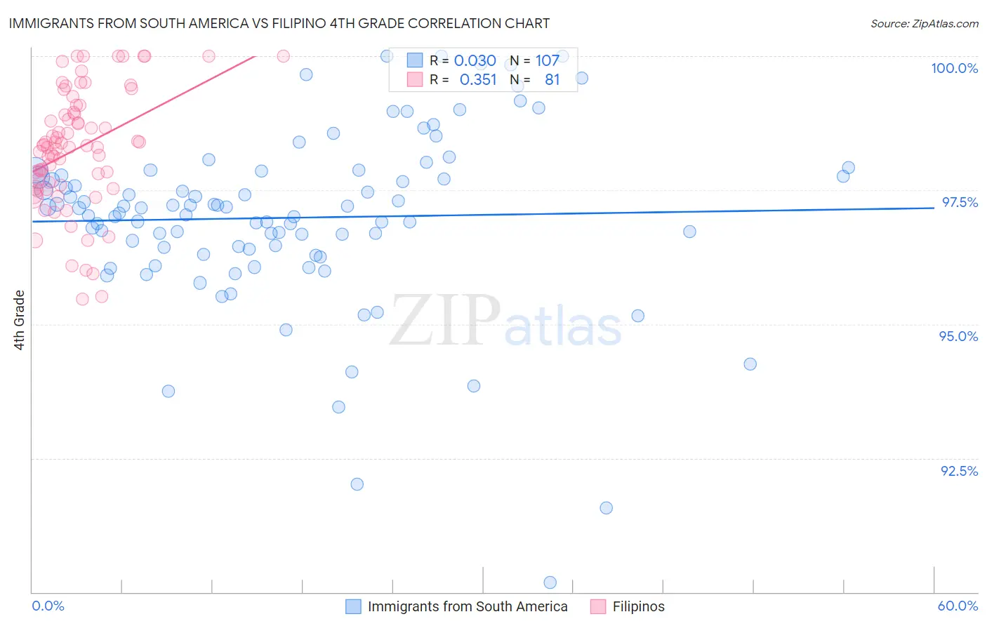 Immigrants from South America vs Filipino 4th Grade