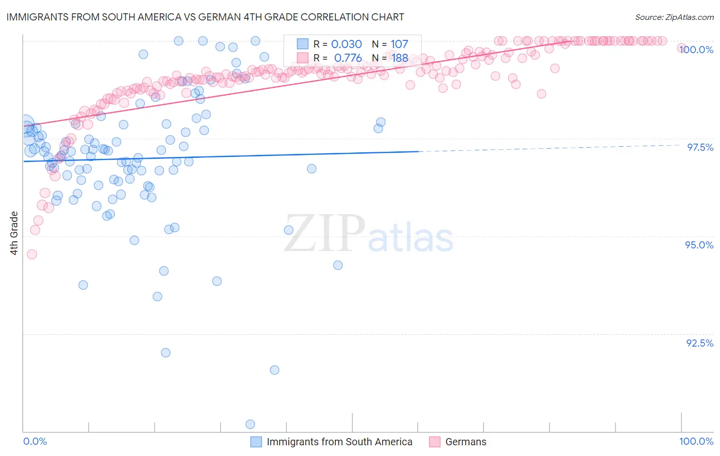 Immigrants from South America vs German 4th Grade