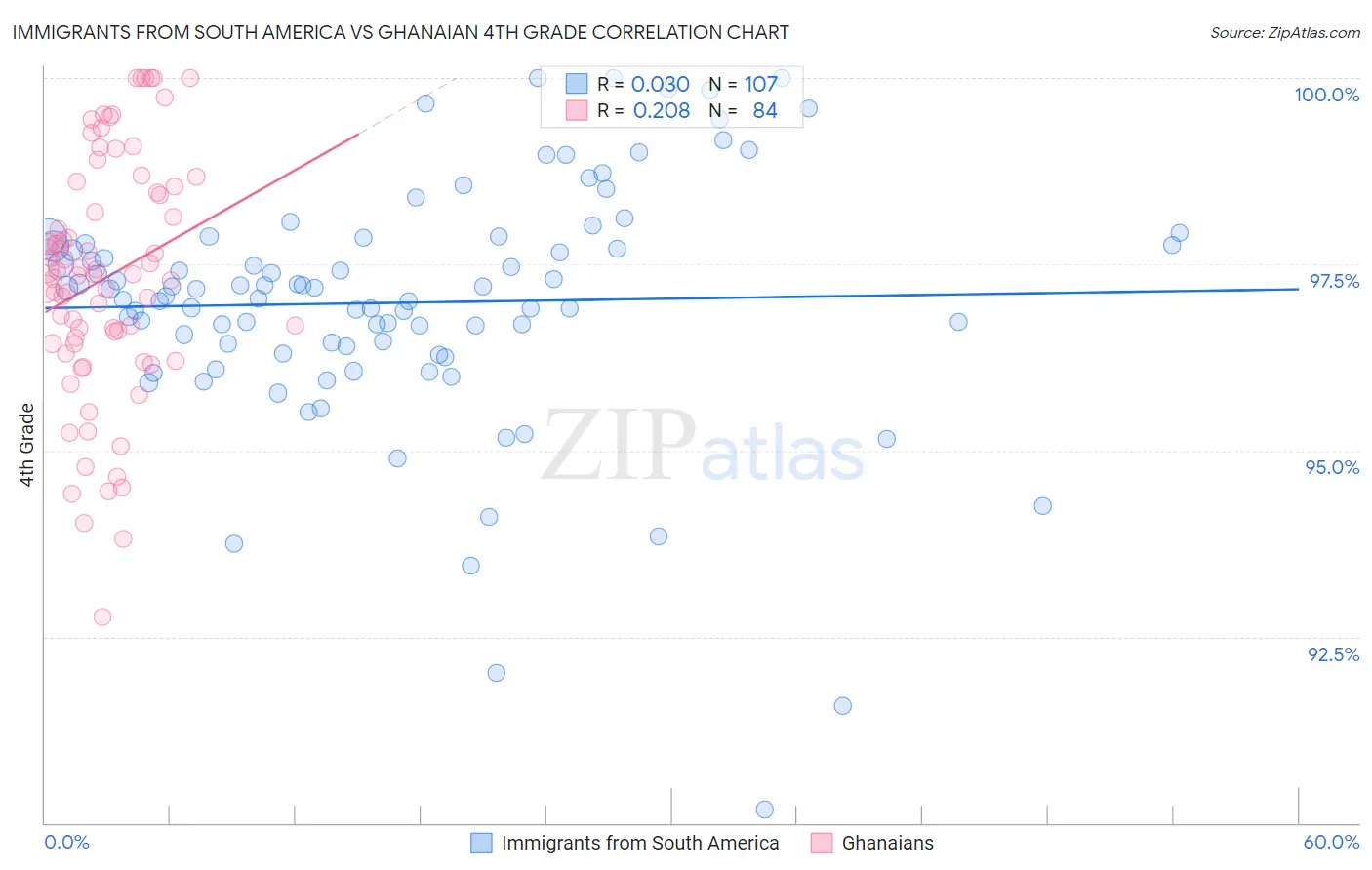 Immigrants from South America vs Ghanaian 4th Grade