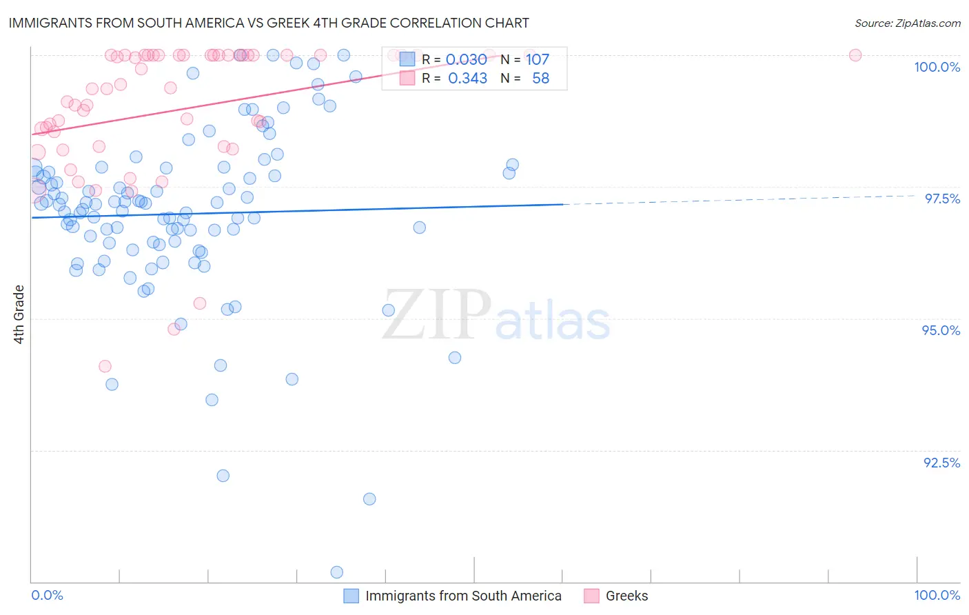 Immigrants from South America vs Greek 4th Grade
