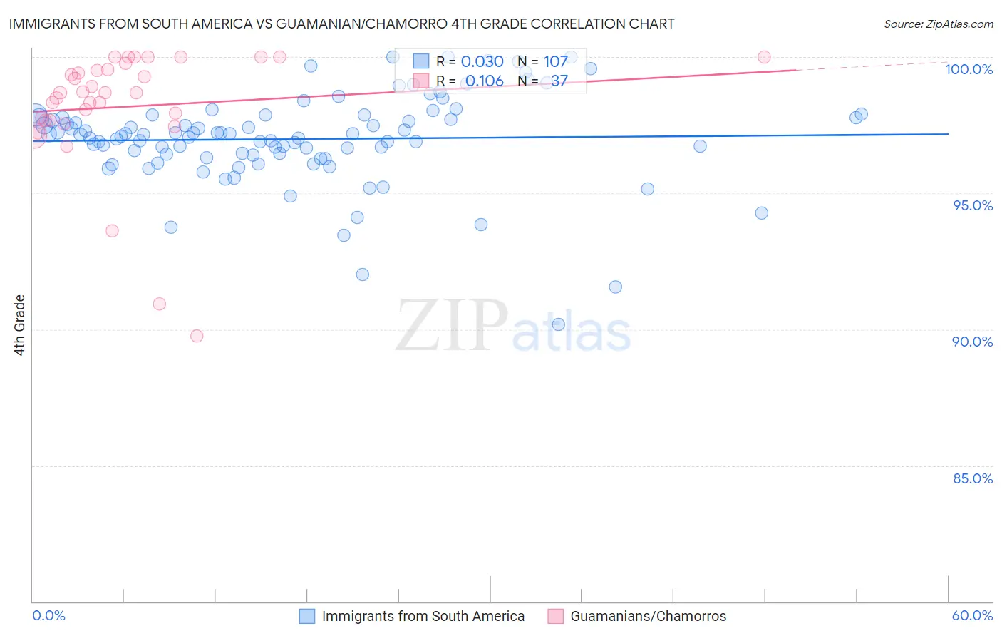 Immigrants from South America vs Guamanian/Chamorro 4th Grade