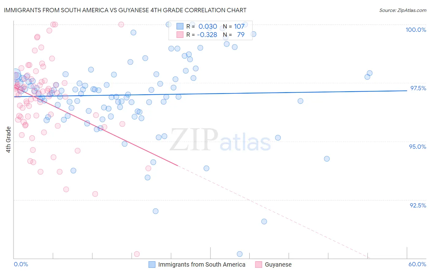 Immigrants from South America vs Guyanese 4th Grade