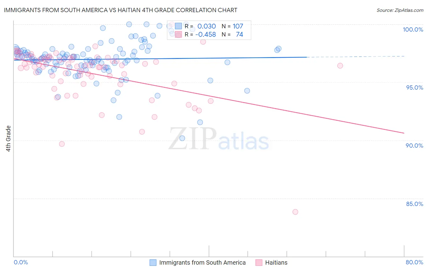 Immigrants from South America vs Haitian 4th Grade