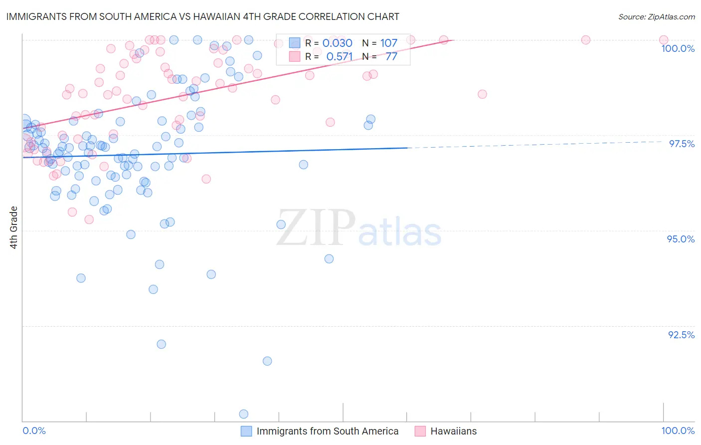 Immigrants from South America vs Hawaiian 4th Grade