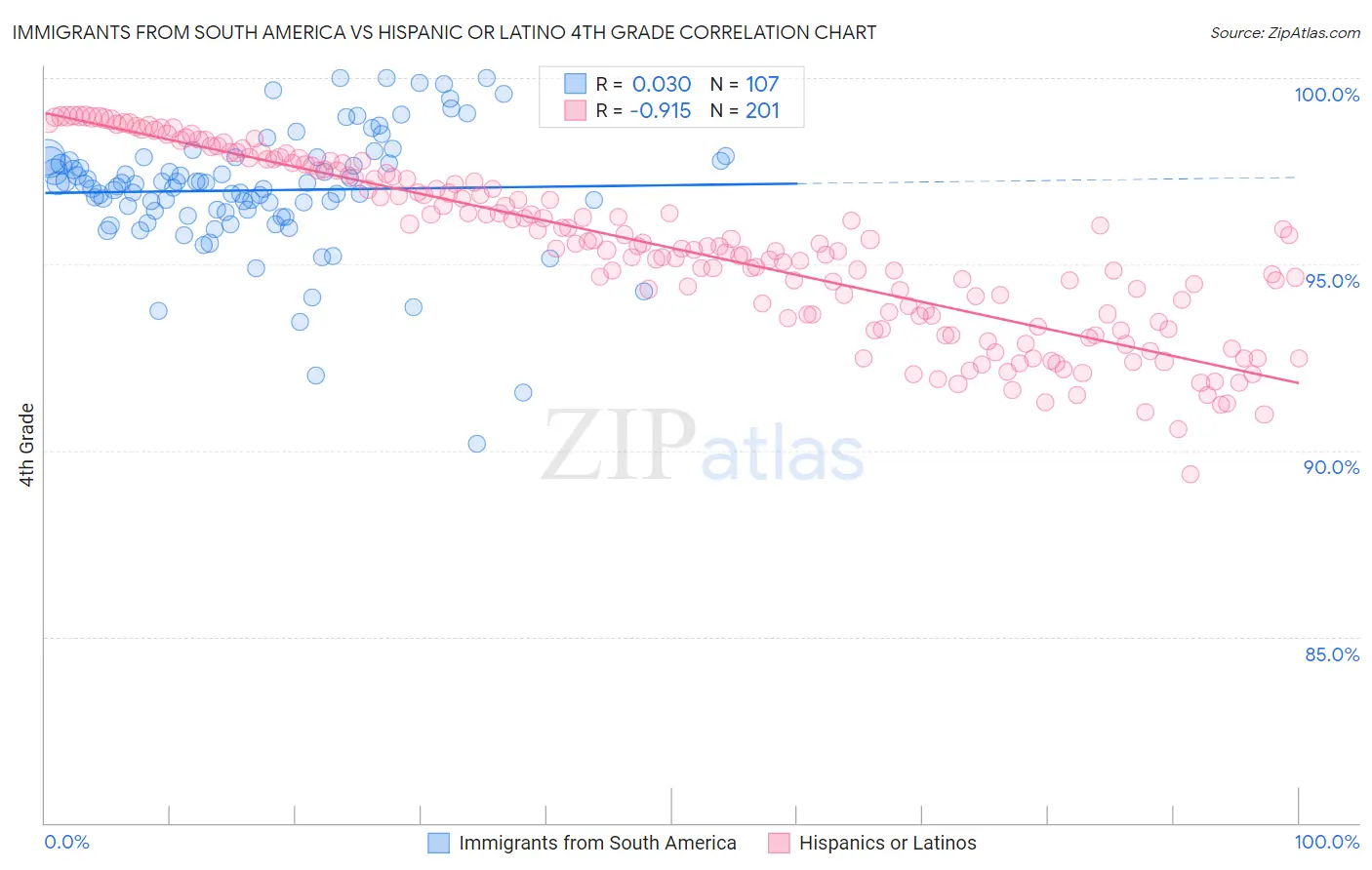 Immigrants from South America vs Hispanic or Latino 4th Grade