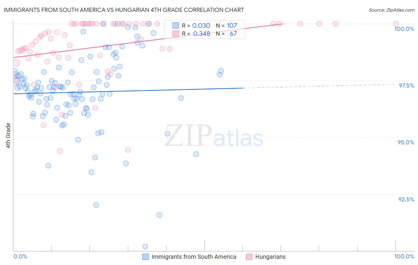 Immigrants from South America vs Hungarian 4th Grade