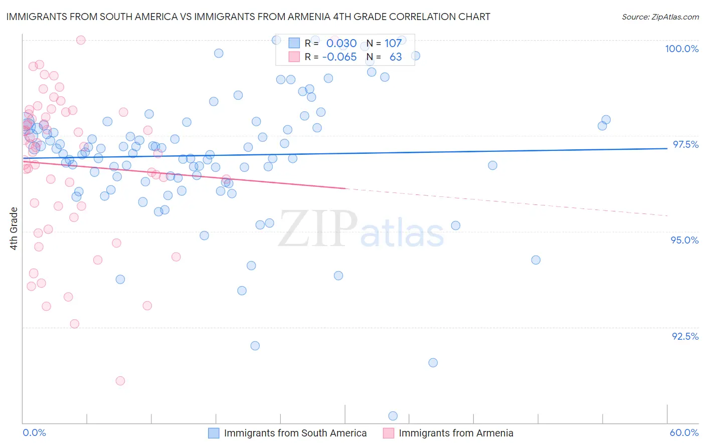 Immigrants from South America vs Immigrants from Armenia 4th Grade