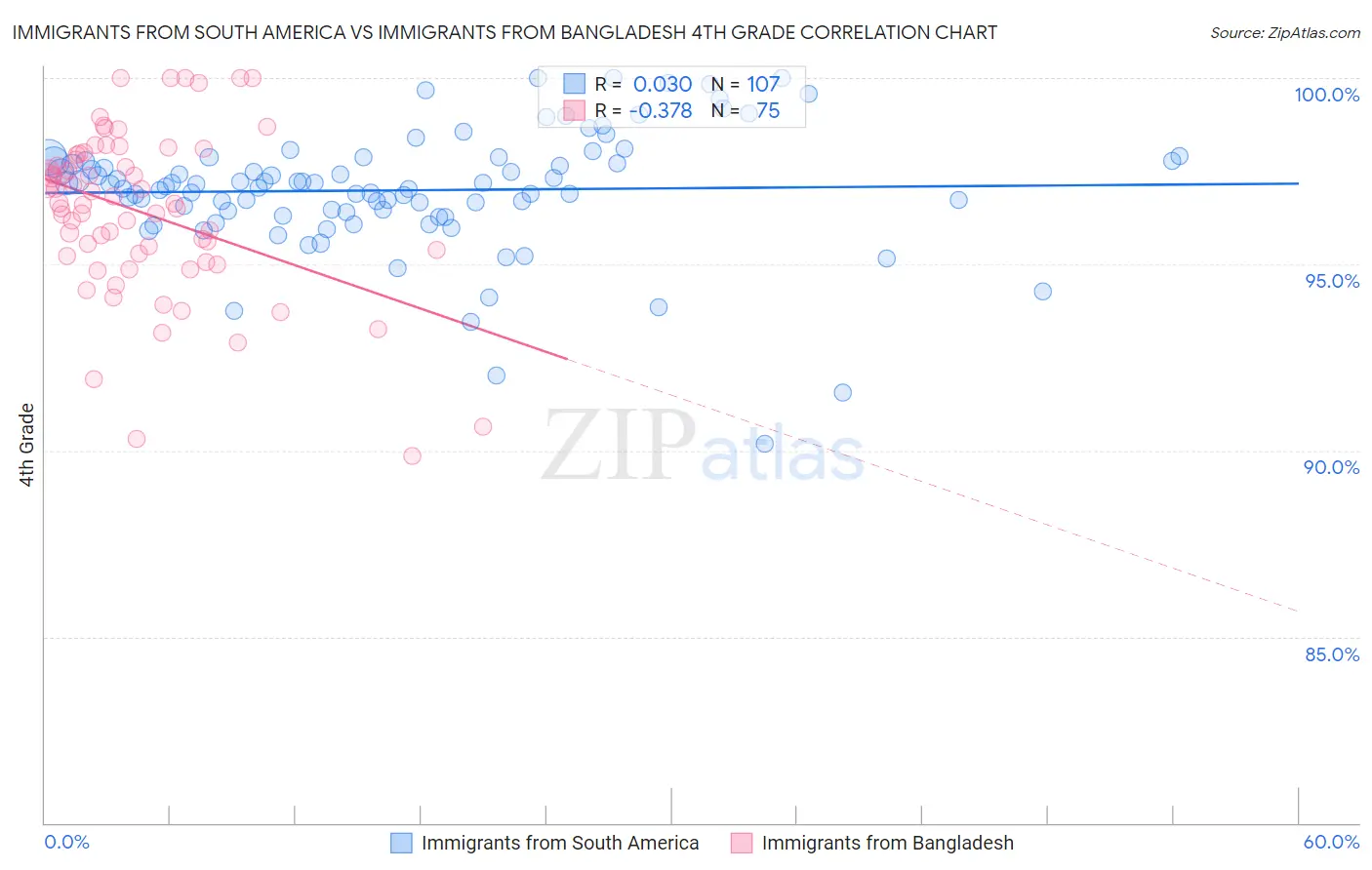 Immigrants from South America vs Immigrants from Bangladesh 4th Grade