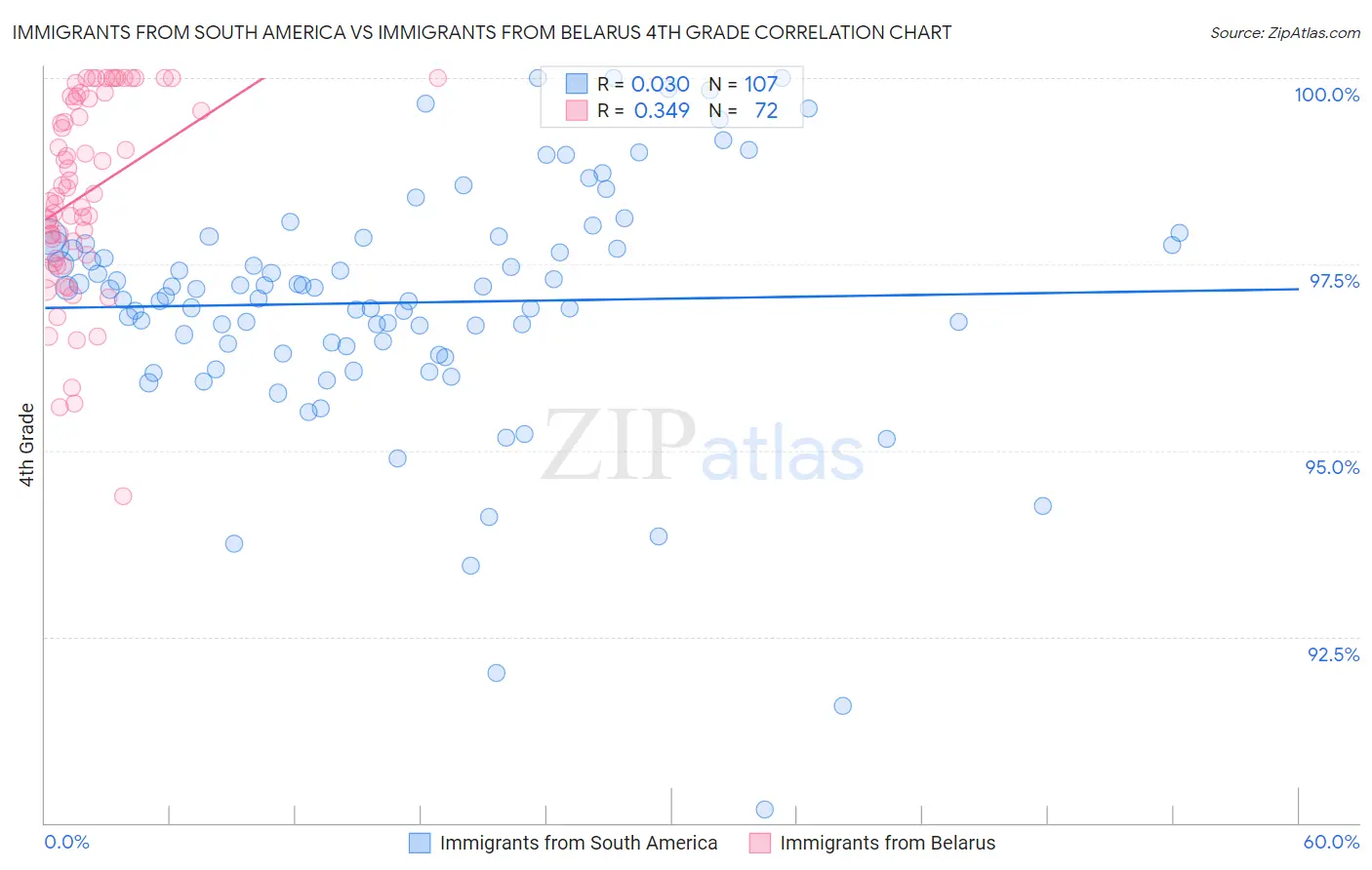 Immigrants from South America vs Immigrants from Belarus 4th Grade
