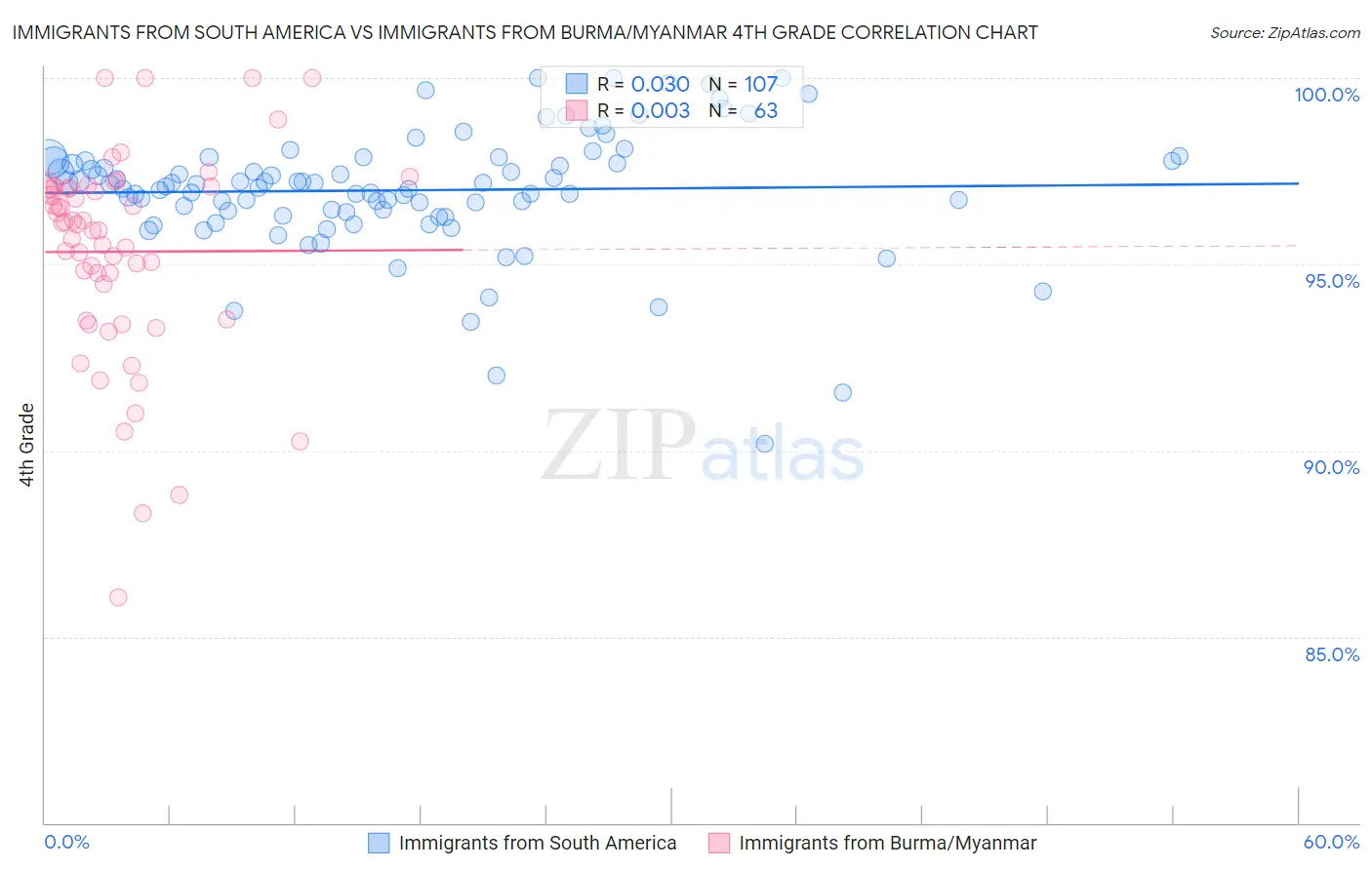 Immigrants from South America vs Immigrants from Burma/Myanmar 4th Grade