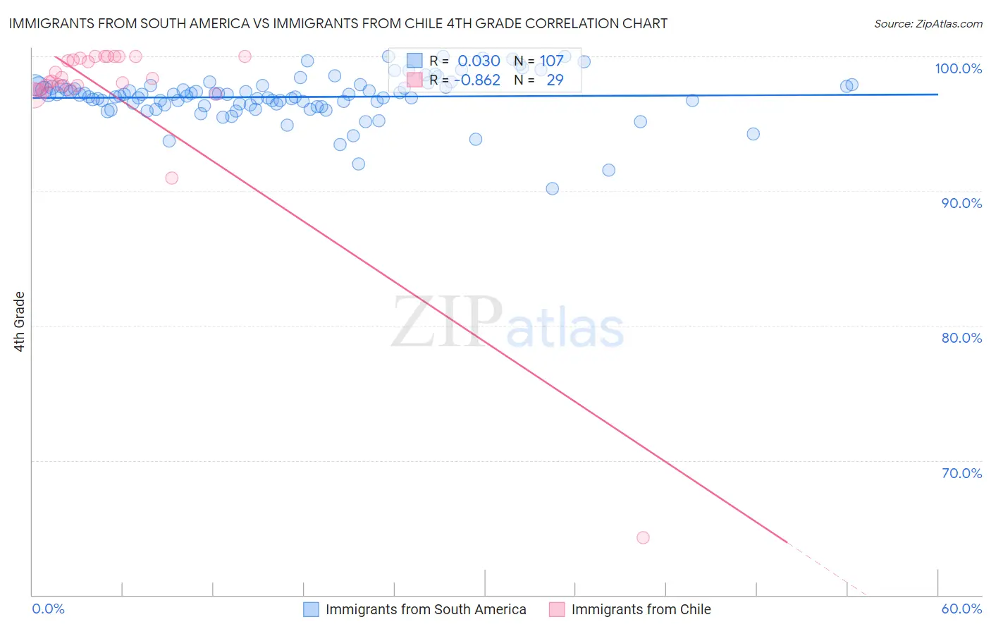 Immigrants from South America vs Immigrants from Chile 4th Grade