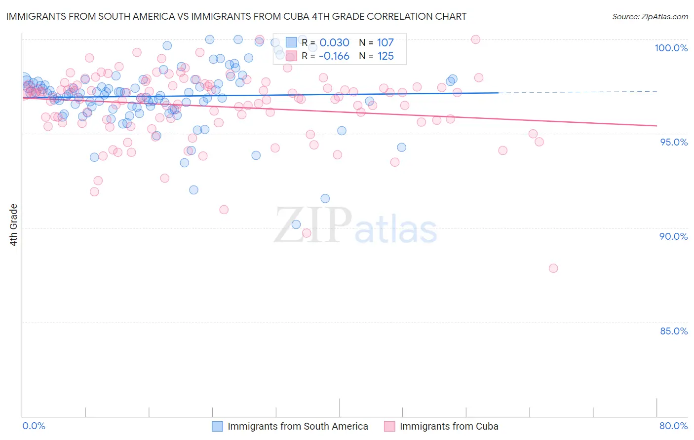Immigrants from South America vs Immigrants from Cuba 4th Grade