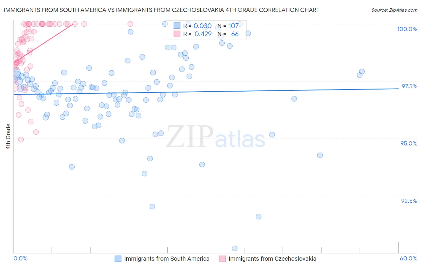Immigrants from South America vs Immigrants from Czechoslovakia 4th Grade