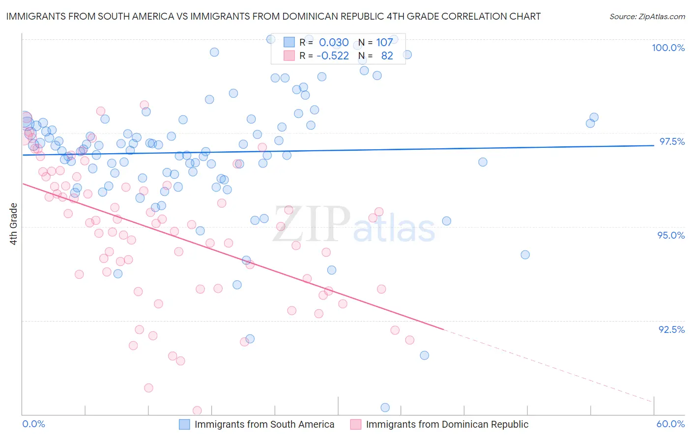 Immigrants from South America vs Immigrants from Dominican Republic 4th Grade