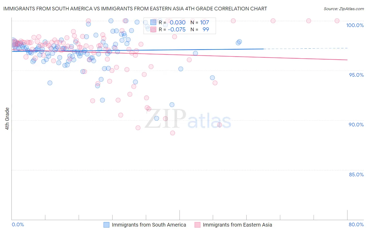 Immigrants from South America vs Immigrants from Eastern Asia 4th Grade