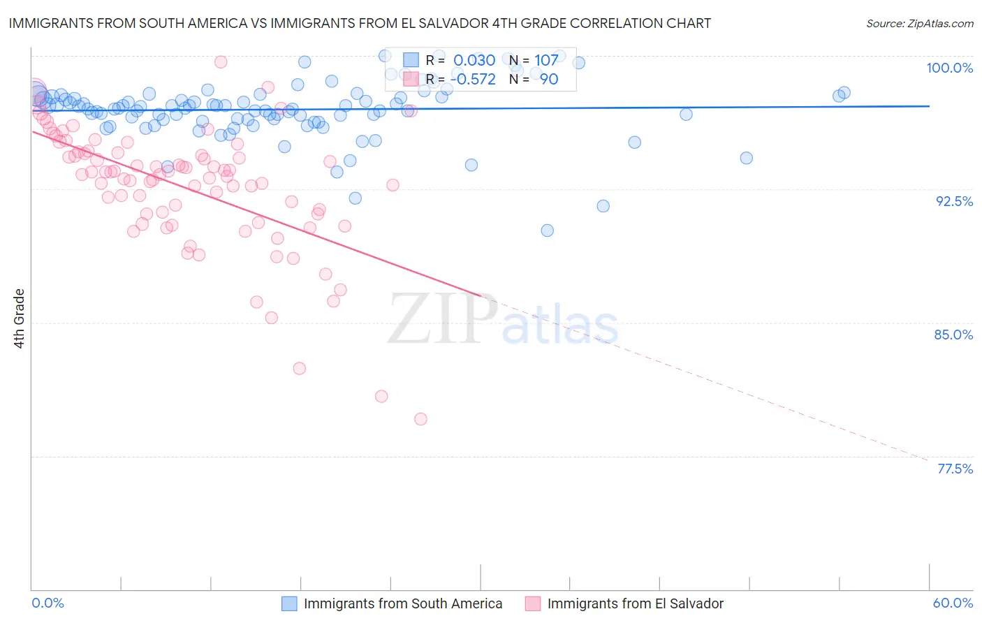 Immigrants from South America vs Immigrants from El Salvador 4th Grade