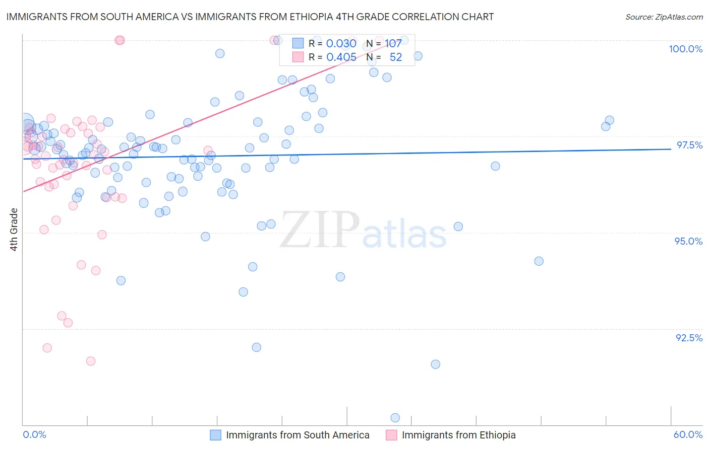 Immigrants from South America vs Immigrants from Ethiopia 4th Grade