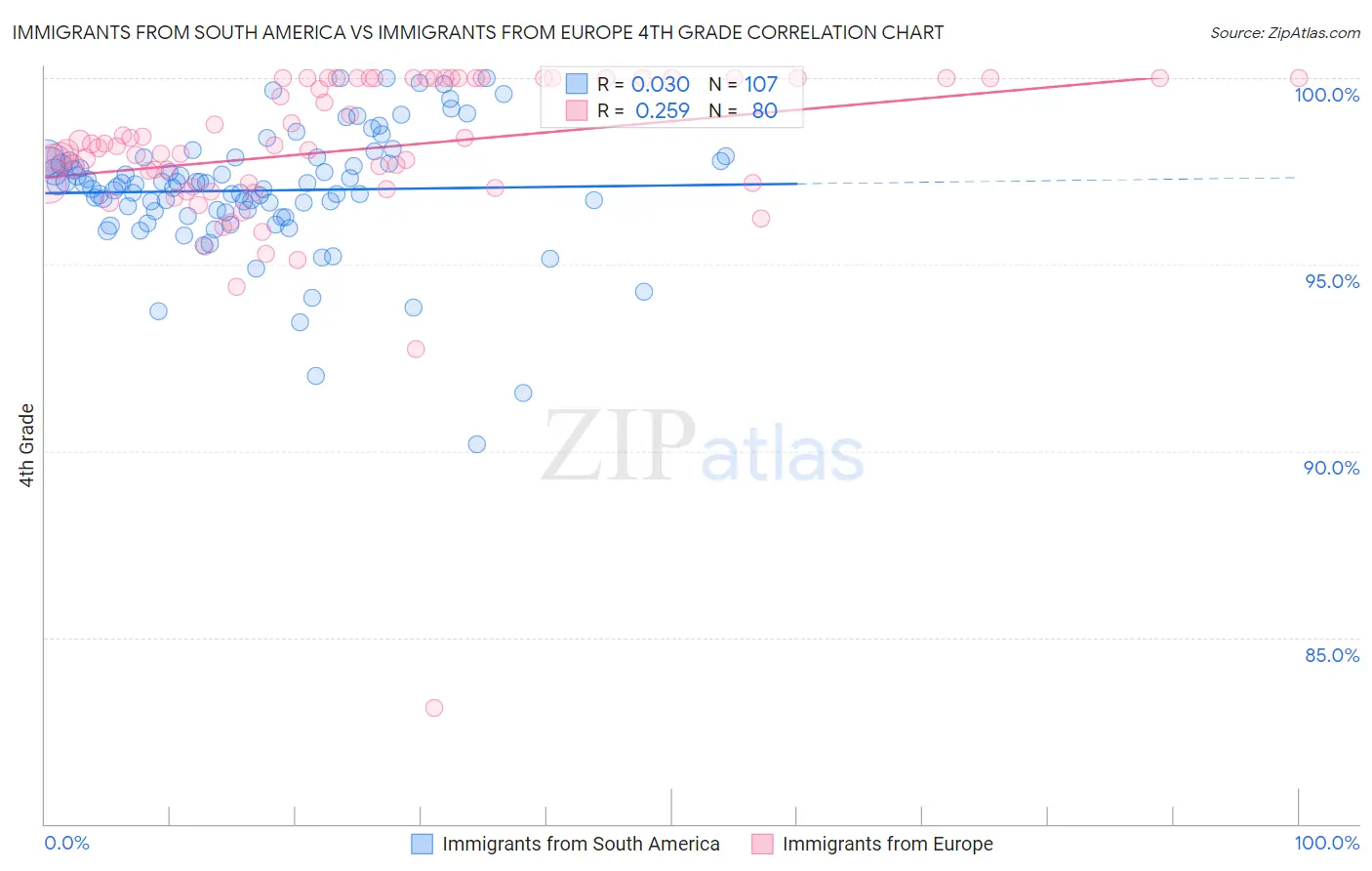 Immigrants from South America vs Immigrants from Europe 4th Grade