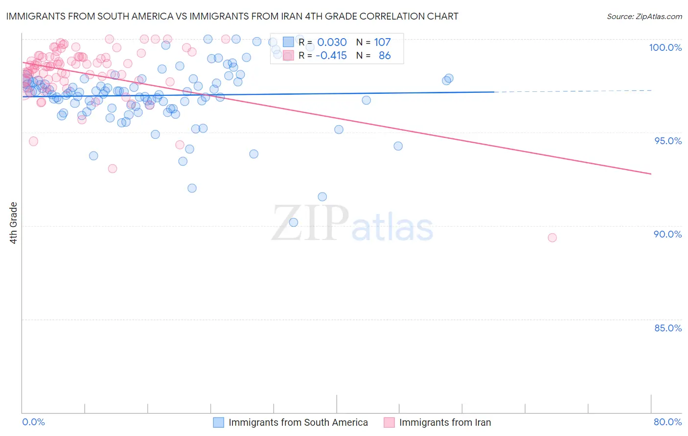 Immigrants from South America vs Immigrants from Iran 4th Grade