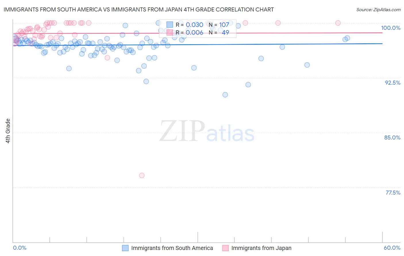 Immigrants from South America vs Immigrants from Japan 4th Grade