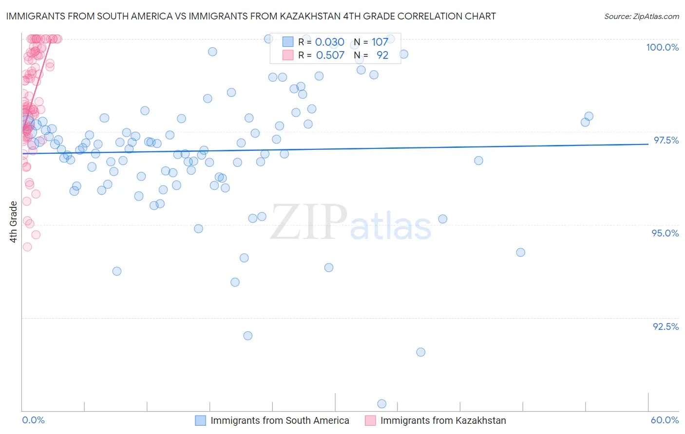Immigrants from South America vs Immigrants from Kazakhstan 4th Grade