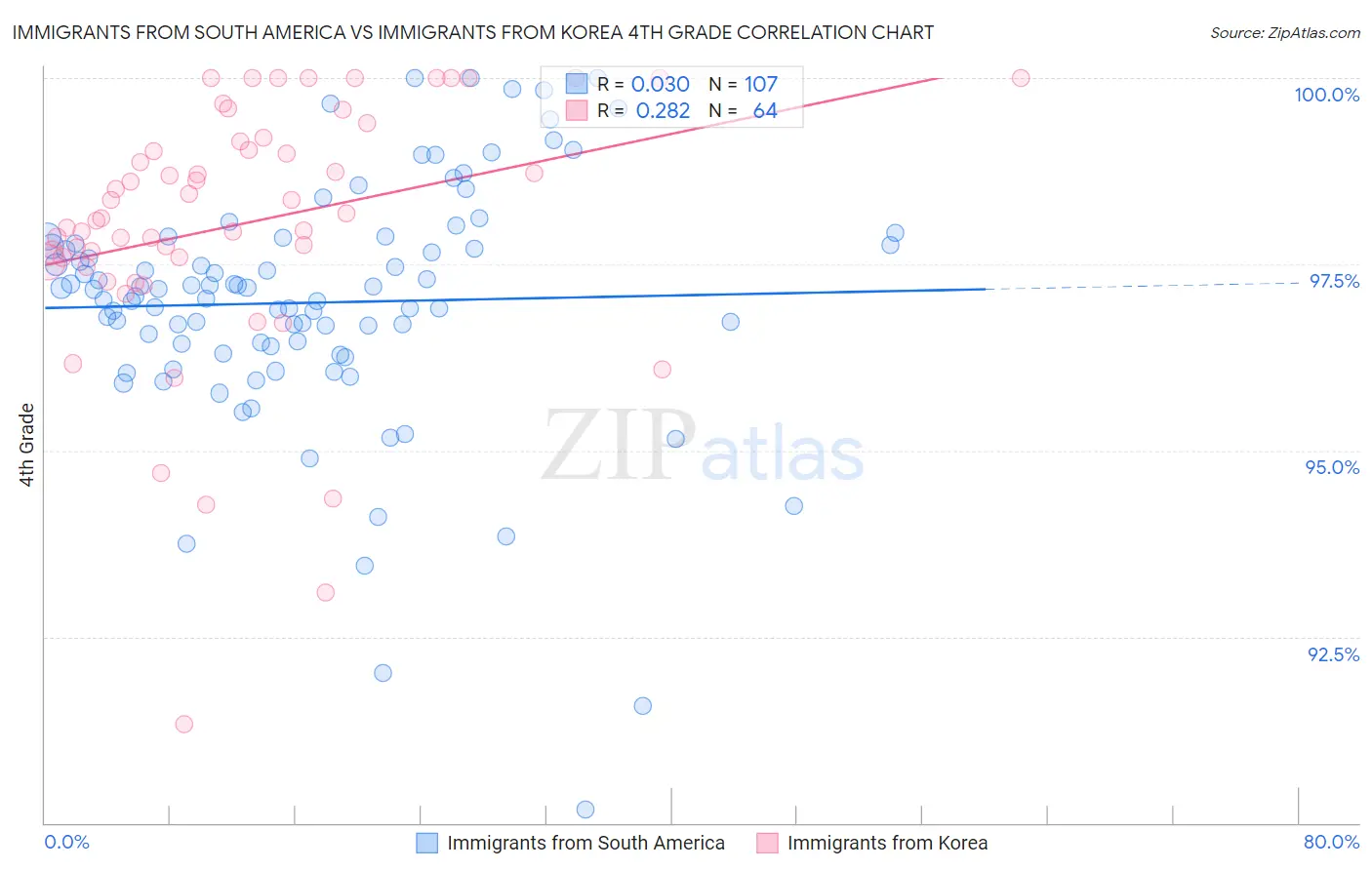 Immigrants from South America vs Immigrants from Korea 4th Grade