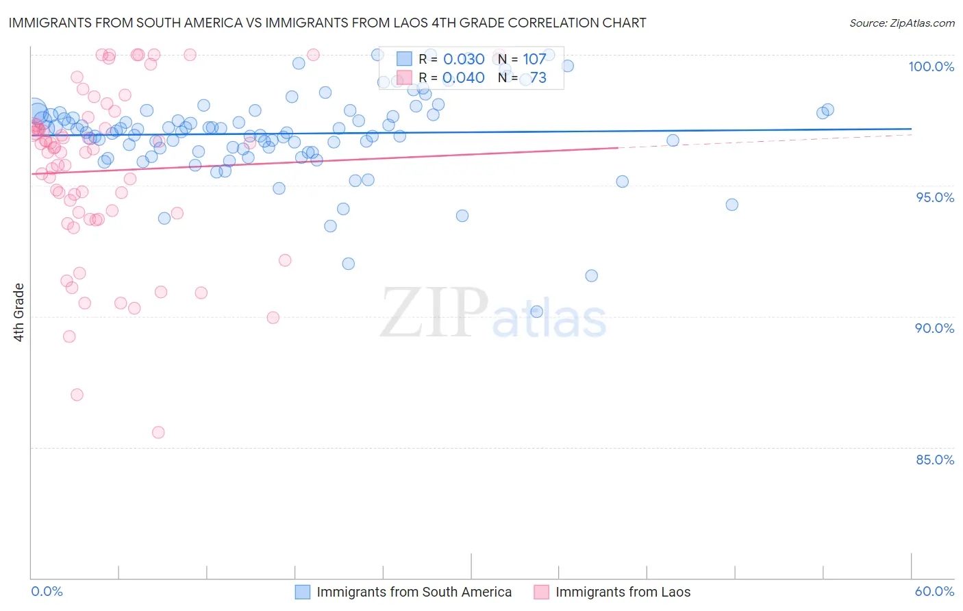 Immigrants from South America vs Immigrants from Laos 4th Grade