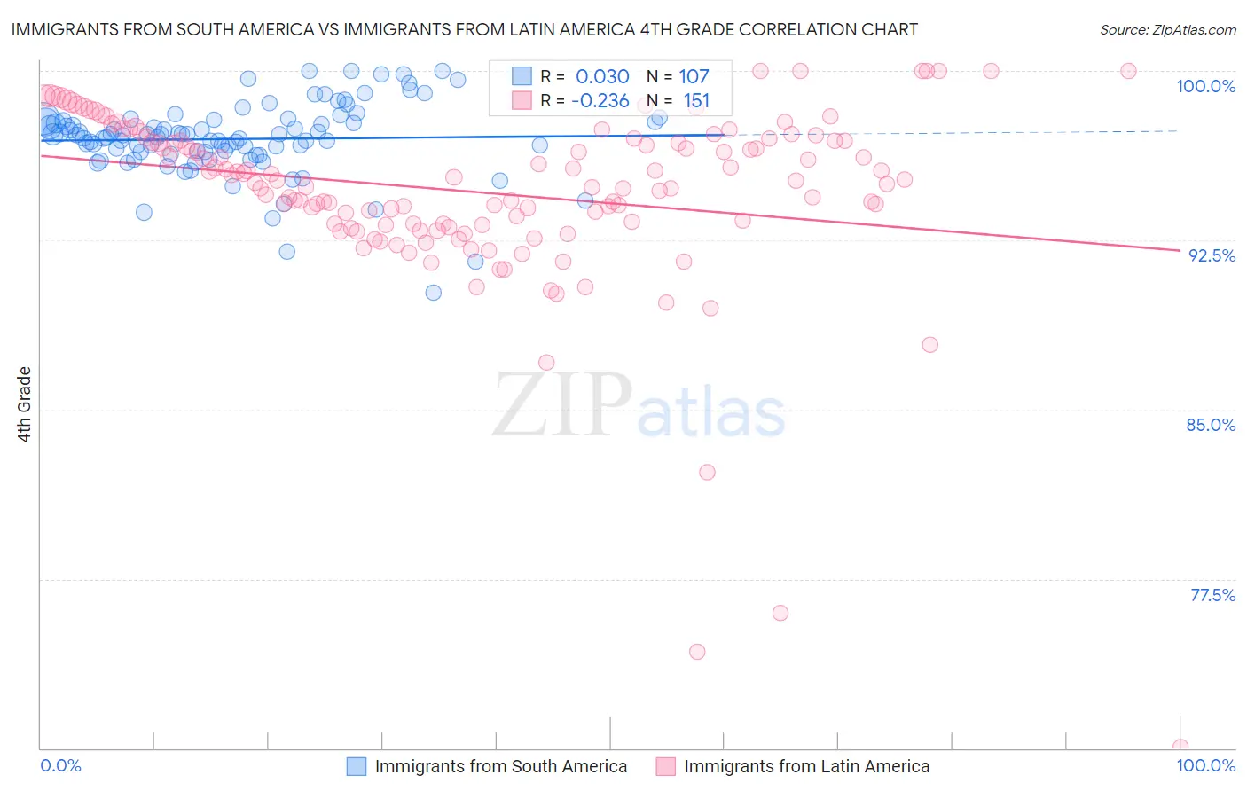 Immigrants from South America vs Immigrants from Latin America 4th Grade