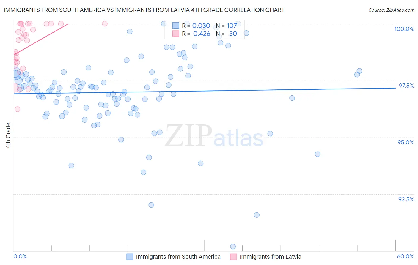 Immigrants from South America vs Immigrants from Latvia 4th Grade